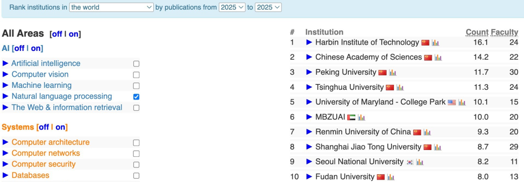 2025 CSRankings全球计算机科学排名:清华首次登顶,终结CMU霸权 数据 第13张 2025 CSRankings全球计算机科学排名:清华首次登顶,终结CMU霸权 数据 第13张